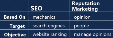 The differences between SEO and Reputation Marketing