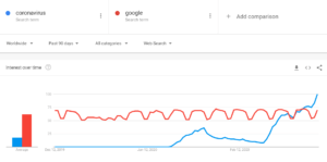 search trend on coronavirus vs google